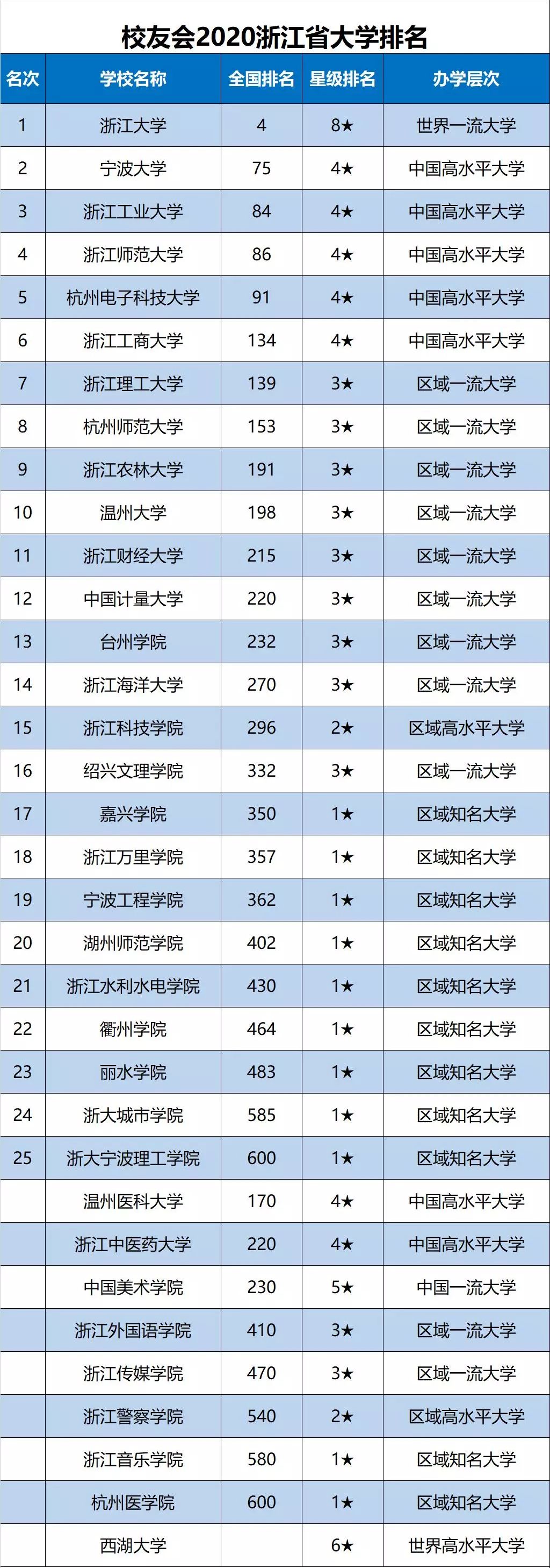 2020浙江省大學(xué)最新10強(qiáng)排名，浙大第1，波大第2