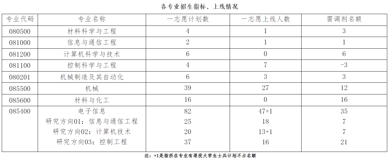 山东大学2020考研招调剂生，12个学院，需300多调剂生