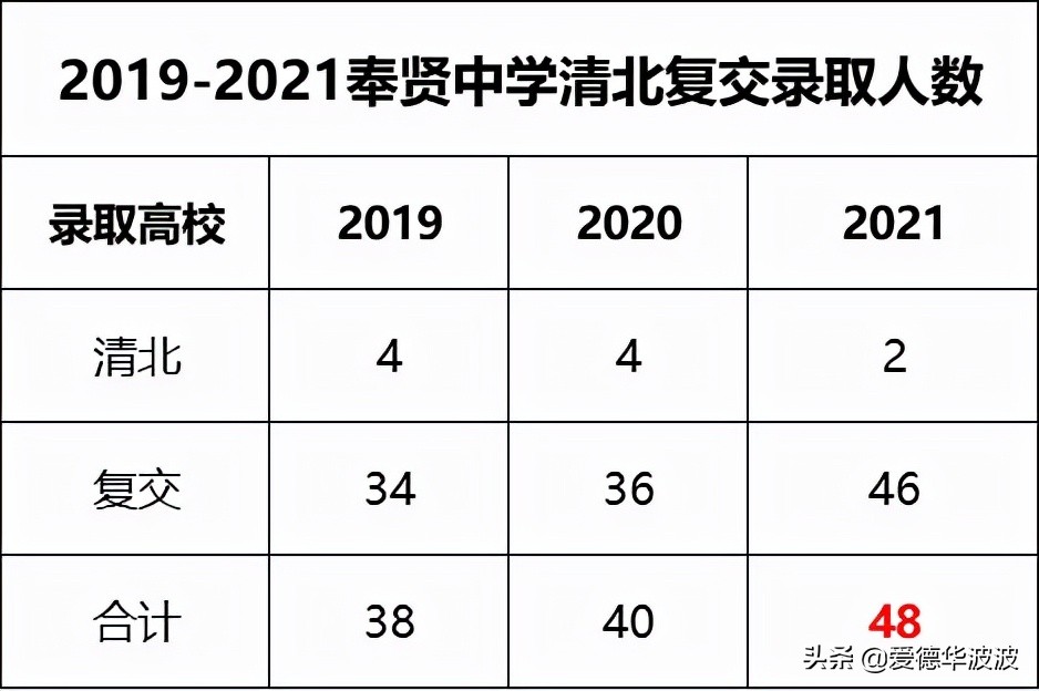 每10个毕业生，就有1个能进北清复交？这所优质高中690分就能进