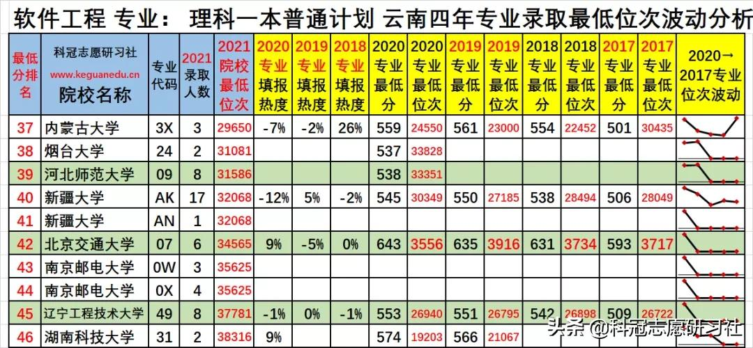 云南高考：热门高收入专业解析！爆冷院校捡漏及专业录取爆热分析