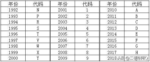 汽车的“身份证”——VIN码，你了解多少？