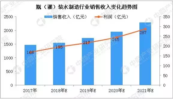 2元一瓶的瓶装水，为什么也能成就中国首富？