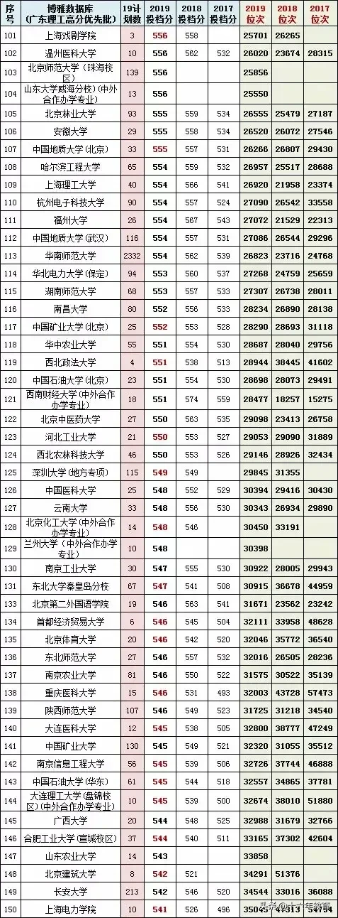 广东省2017-2019高考文理科高分优先投档线