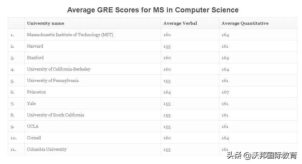 申请Top30研究生，GRE多少分才够用？