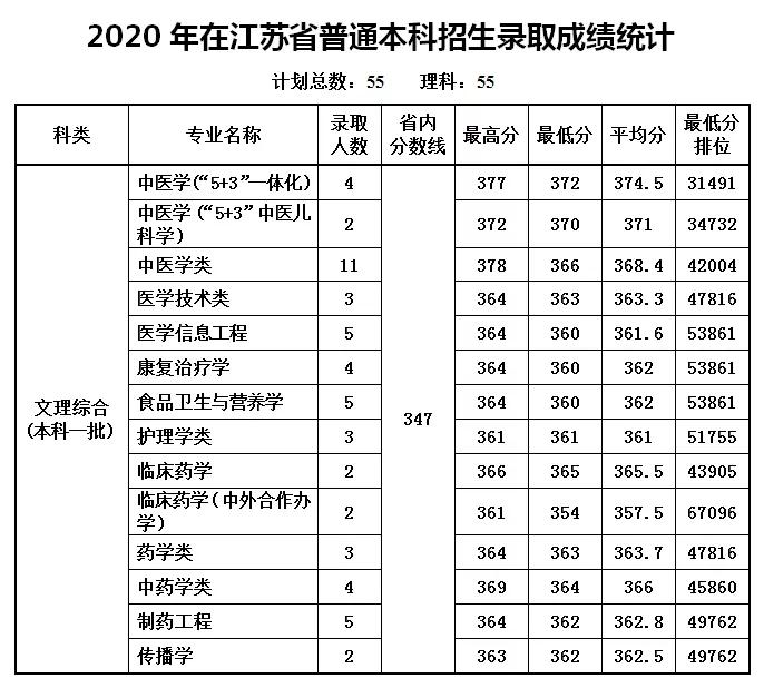 多少分能上天津中医药大学？