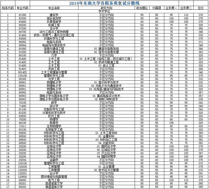 2020年考研院校篇——东南大学（总篇）