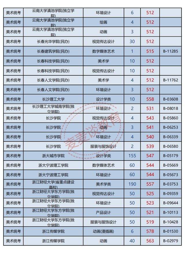 浙江2021年普高招生美术类二批一段线投档分数据分析！最高622分