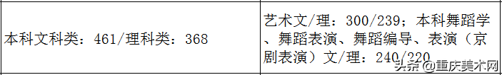 全国各省份2020年艺术类高考录取原则及近三年本科最低控制线汇总