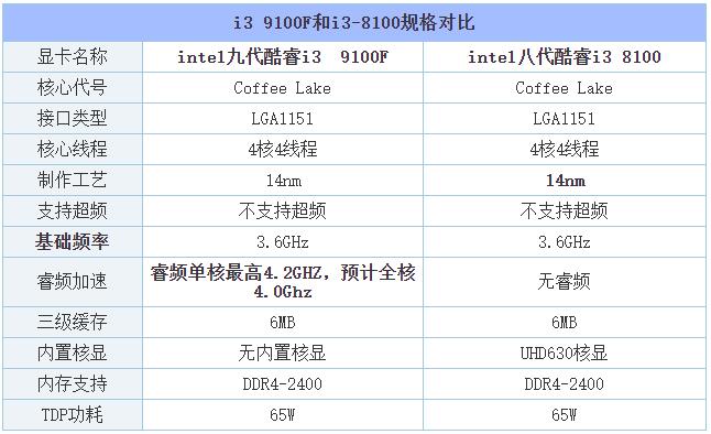 i38100参数，i38100参数性能提升？