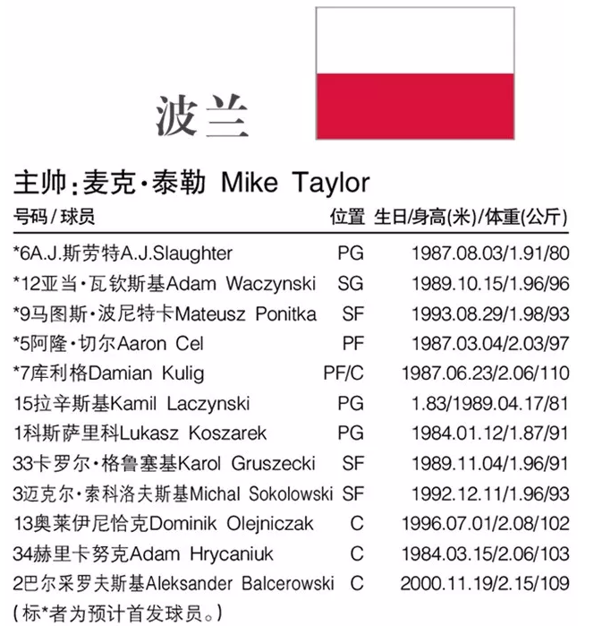 篮球世界杯32个队怎么分组的(FIBA男篮世界杯最全资料：32支球队排兵布阵，名单位置与详细赛程)