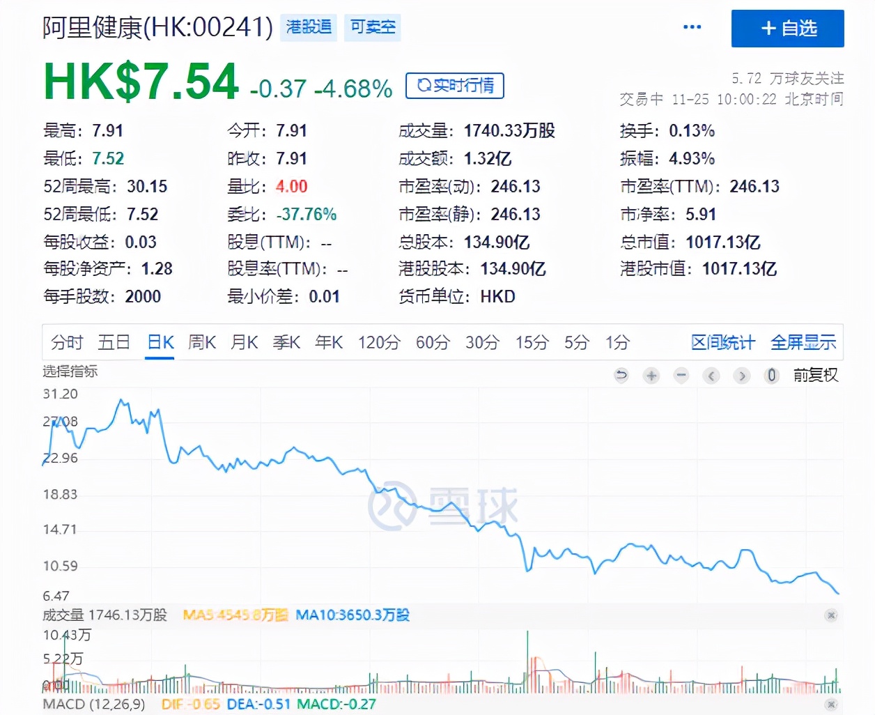 阿里健康盘中大跌近5%创年内新低，九个月市值已蒸发超3000亿港元