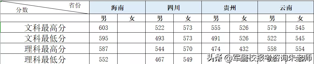 铁道警察学院2019年高考招生章程，往年分数线（本科/专科）