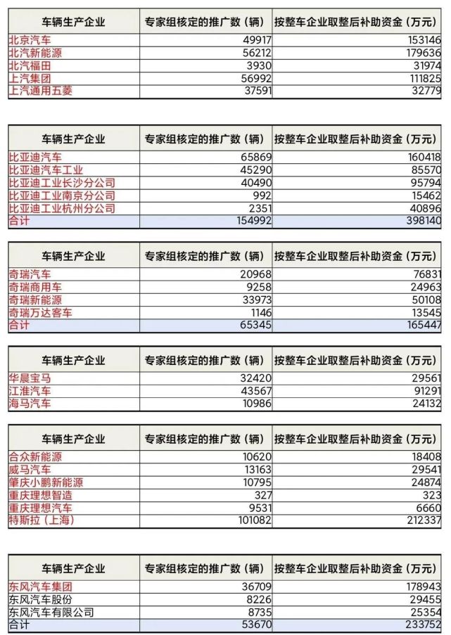 国家汽车补贴,国家汽车补贴有哪些车