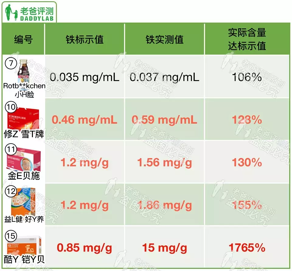 补铁补铁，15 款儿童铁剂评测！这结果...