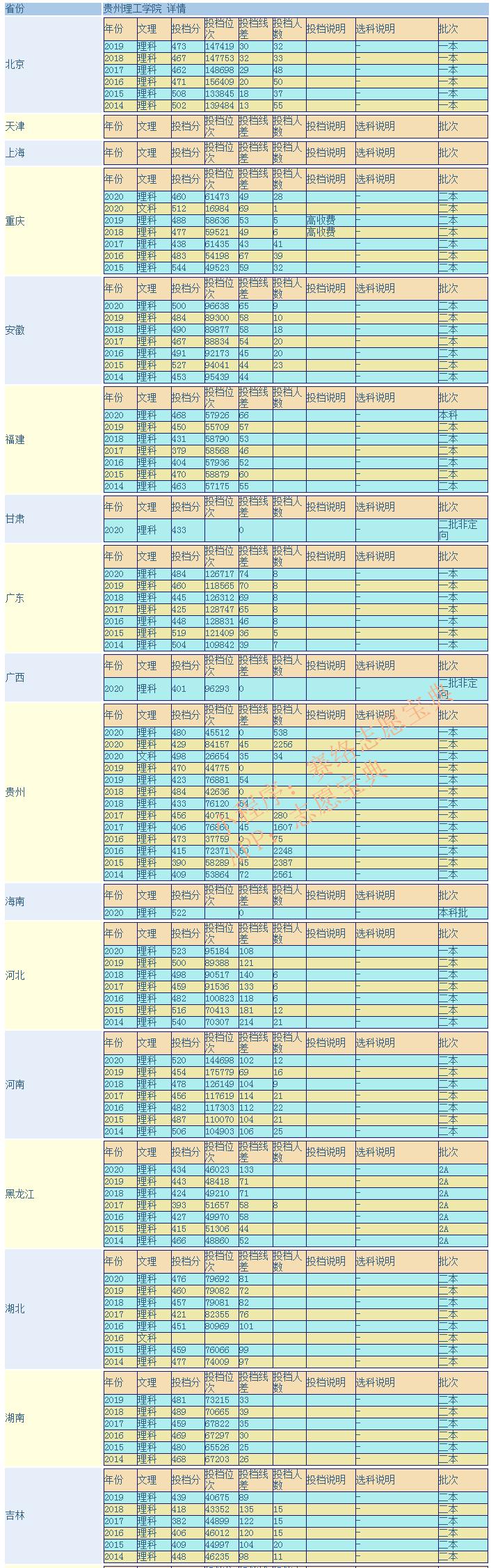 贵州理工学院什么档次?贵州理工学院值得上吗(图4)