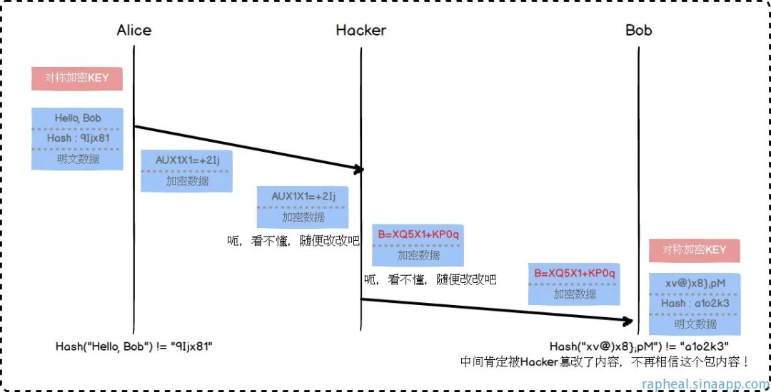 一次安全可靠的通信——HTTPS原理