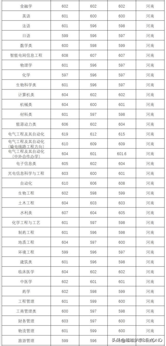 三峡大学2020年本科各专业录取分数统计（湖北、河南）