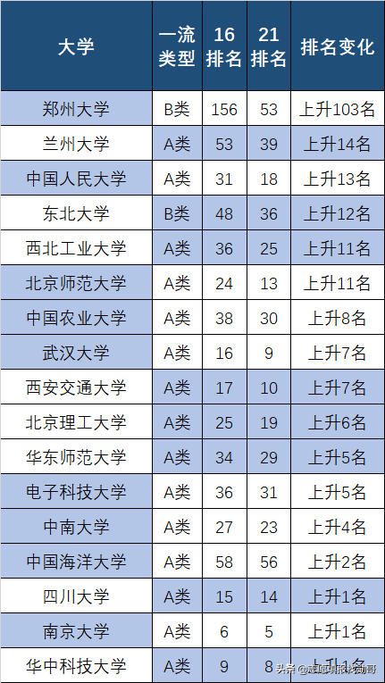 从软科2021排名看，这两所一流大学，悬了