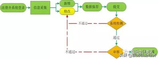 山西省会计人员信息采集操作步骤