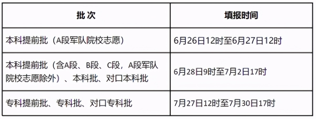 6月23日，9地高考成绩“放榜”，考生知道成绩后，有1件事不能拖