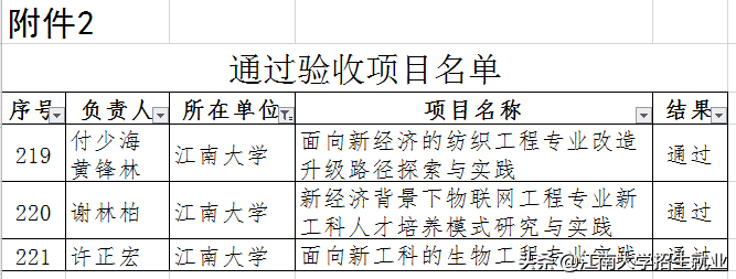 够实力！江苏这所211高校：15个专业入选