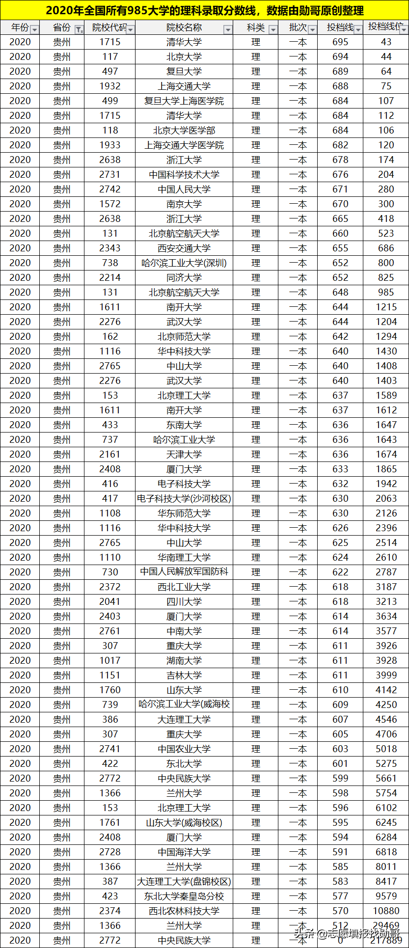 理科多少分能上985大学？考生谨记：分数才是选择的唯一标准