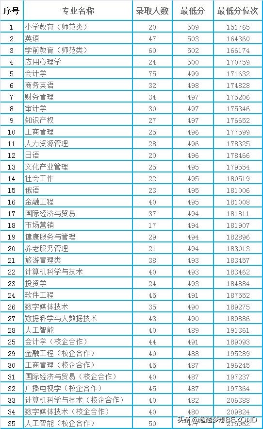 山东女子学院2020年山东省本科专业录取分数统计（含位次）