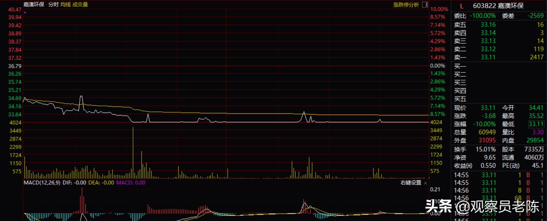 两市唯一一只跌停是什么意思？这股票今天的诡异走势真是辣眼睛！