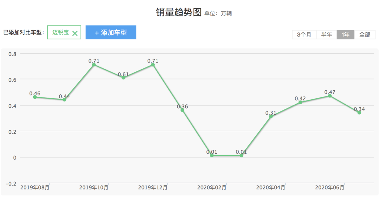 探店迈锐宝XL，13万多合资B级车开回家，你还在考虑卡罗拉？