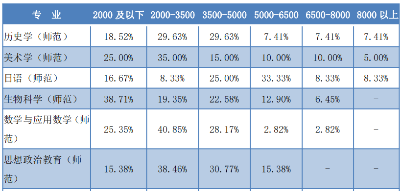 辽宁师范大学2020届本科生：超五成月收入在3500元以下