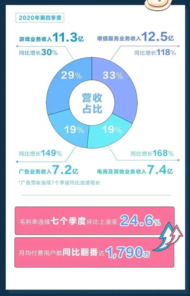 5年营收涨100倍 B站凭什么?