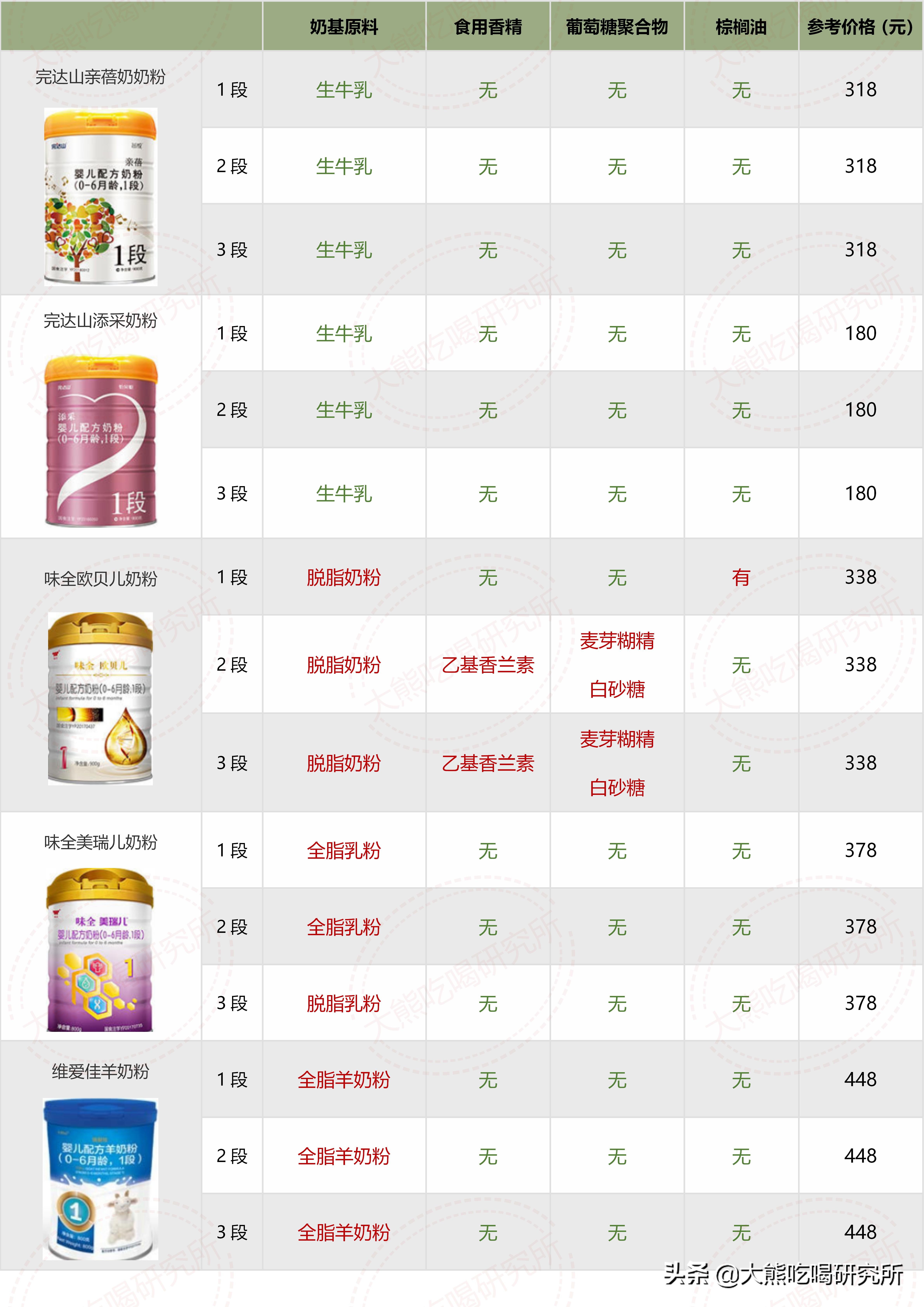 大牌奶粉成分一定更好？我研究了546张配方，帮你避开这4大坑