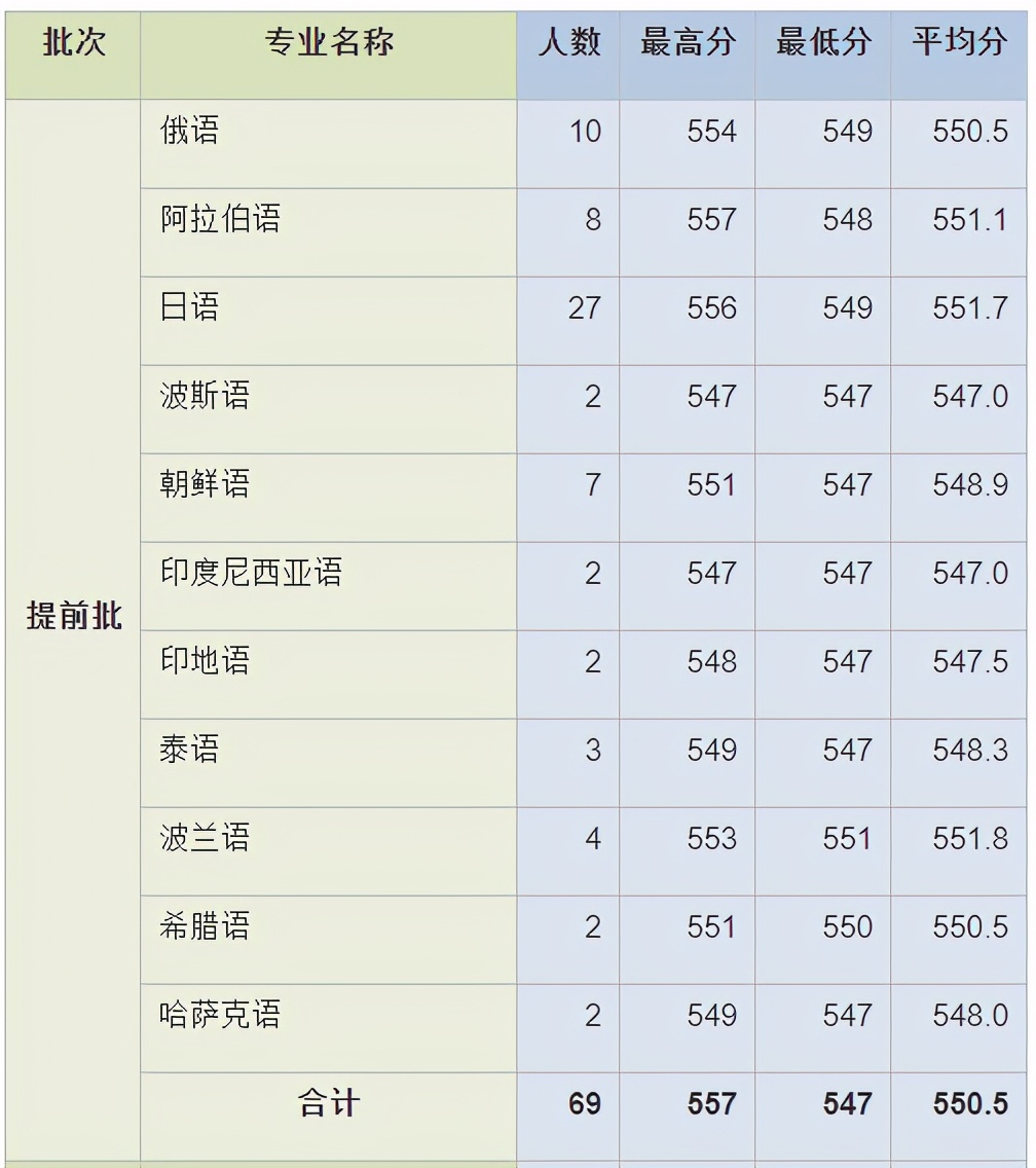 就在刚刚！2021年上海市高考分数线公布！
