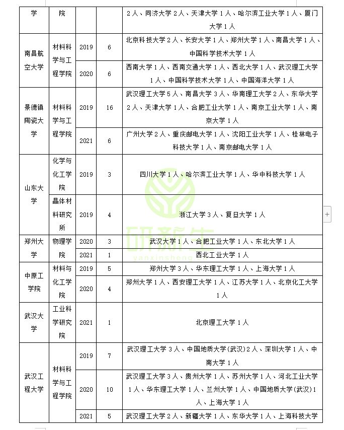 材料物理与化学专业调剂经验分享！上岸关键信息