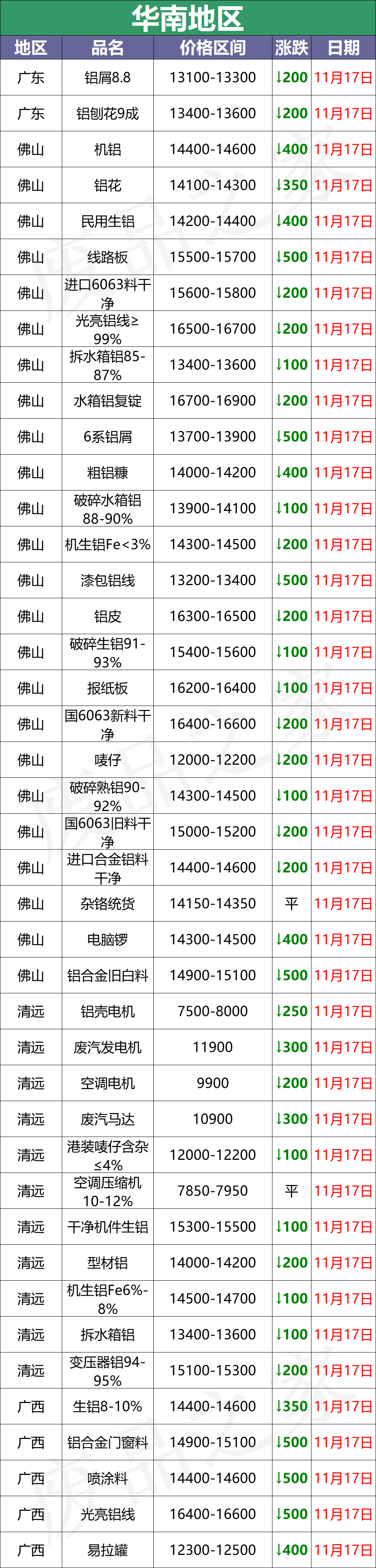 最新11月17日全国铝业厂家收购价（附价格表）