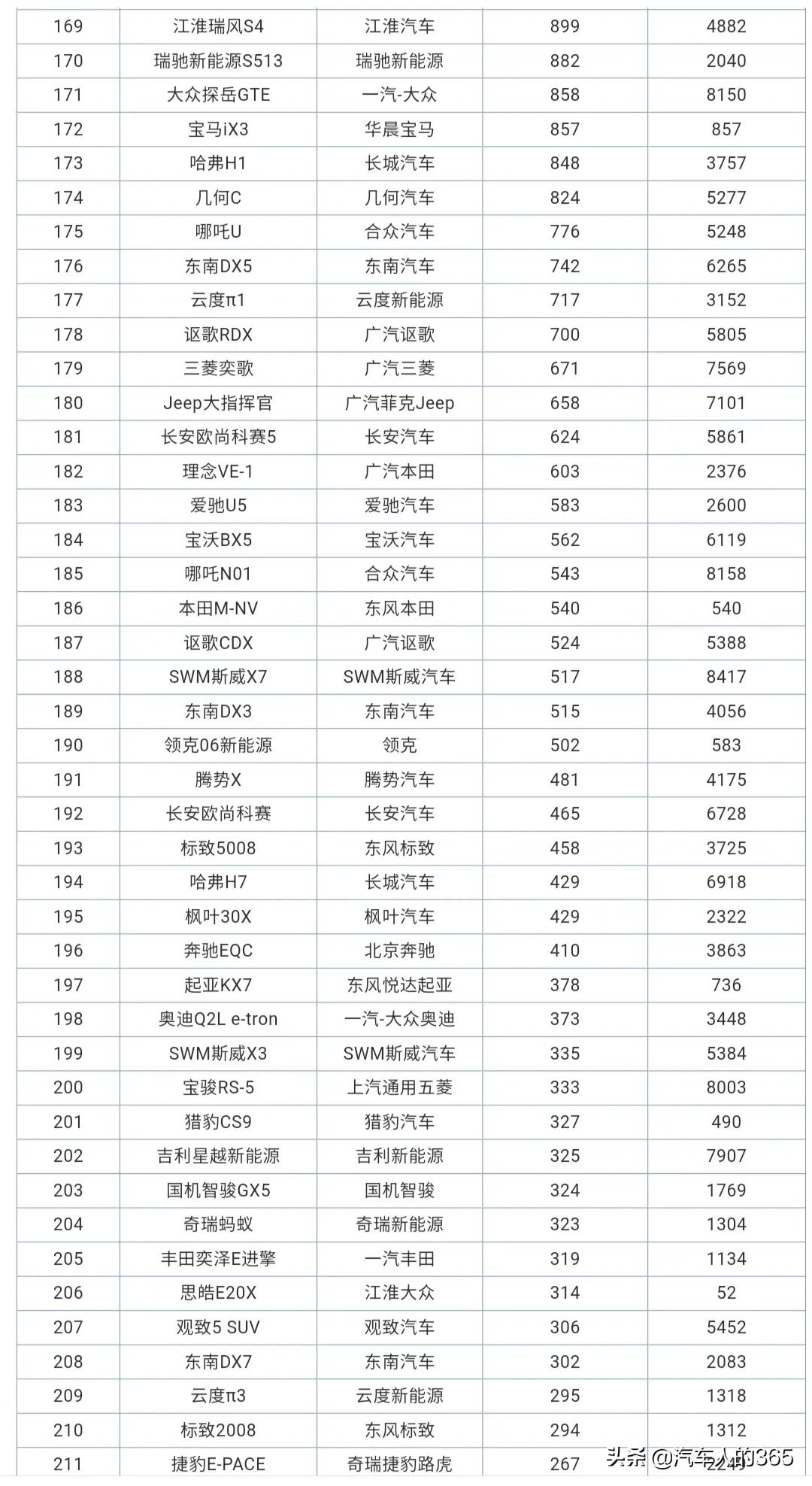 2020年12月汽车销量排行榜完整版（轿车/SUV/MPV）