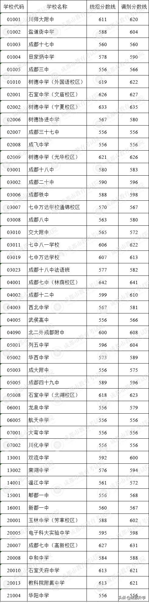 成都近5年高中录取分数线汇总！快来看看你心仪的学校录取线
