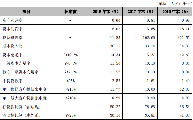 4.65亿股股权流拍 河北银行发展困局待解