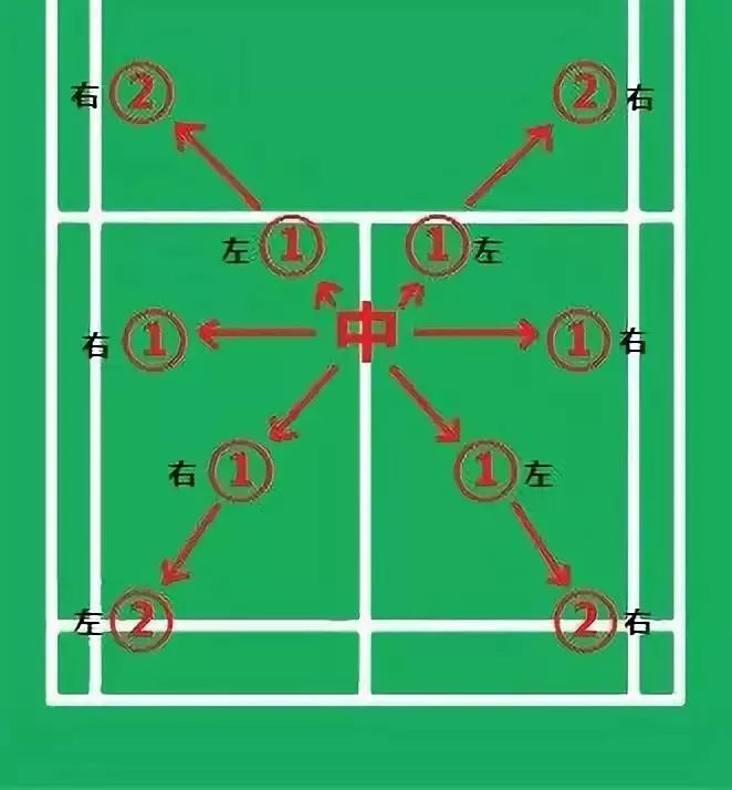 12种羽毛球技术训练方法（总有一种方式适合你） 7
