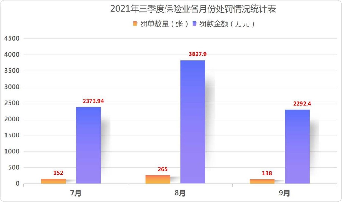 三季度保险罚单盘点：24家人身险公司受罚 众安在线收单笔最大罚单