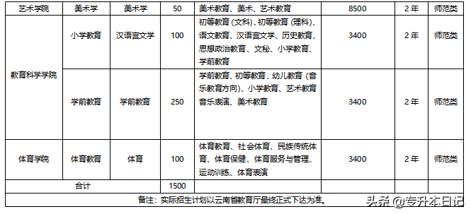 2020文山学院专升本招生计划和招生专业