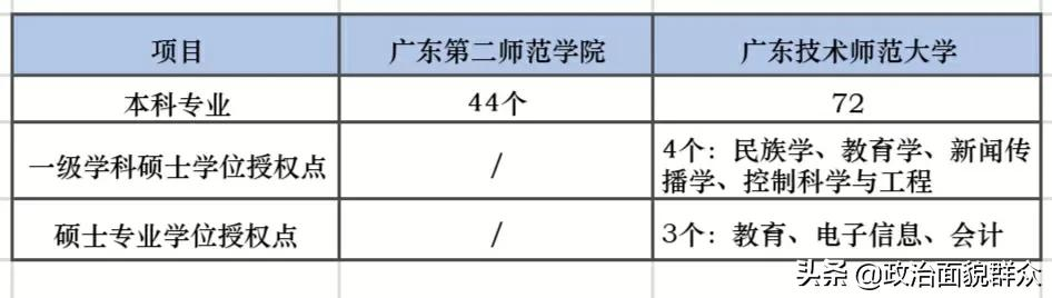 广东技术师范大学ⅤS广东第二师范学院，教你两校如何选？