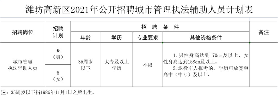 潍坊市招聘信息（潍坊高新区2021年公开招聘城市管理执法辅助人员公告）