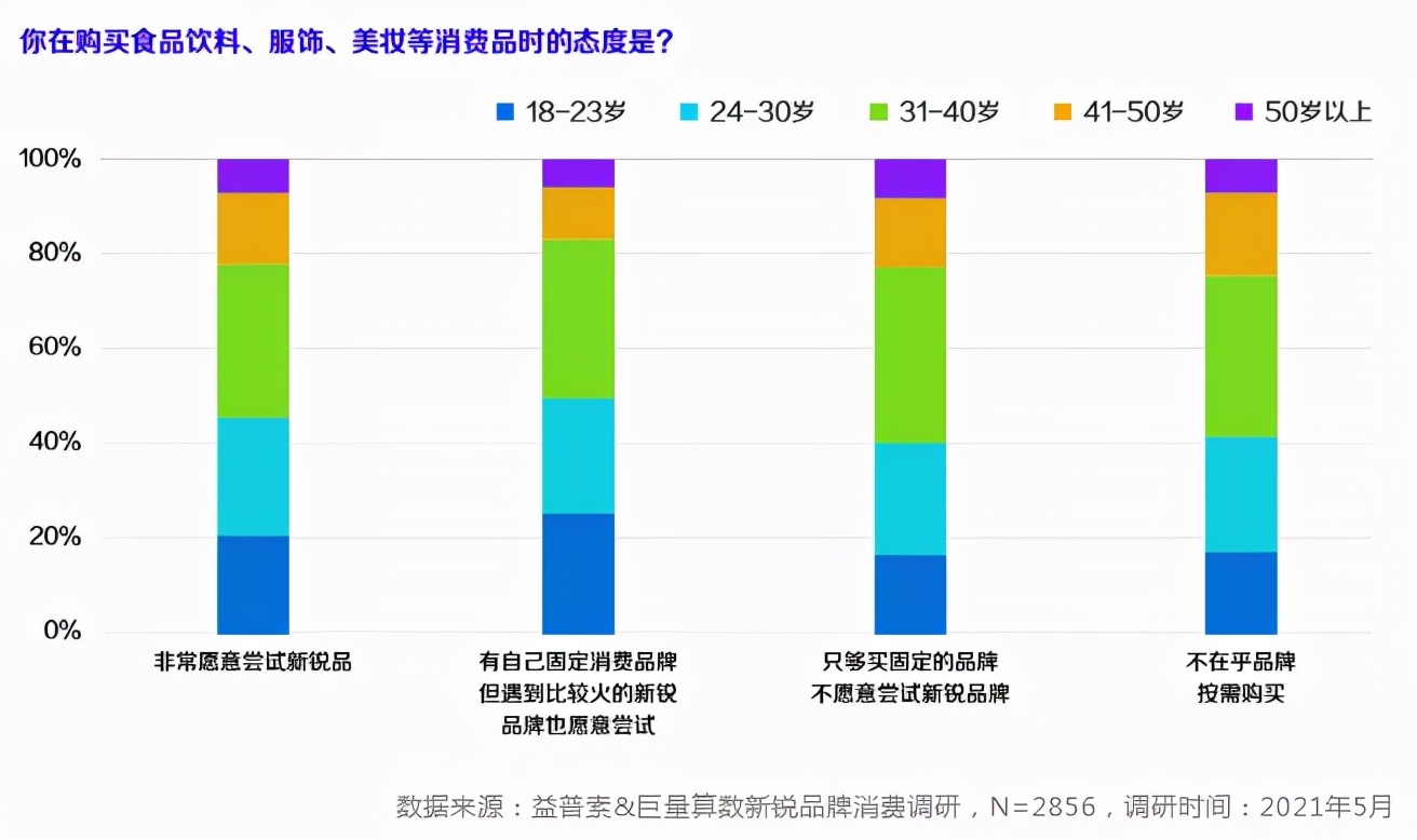 新消费品牌，还在“爆发窗口”