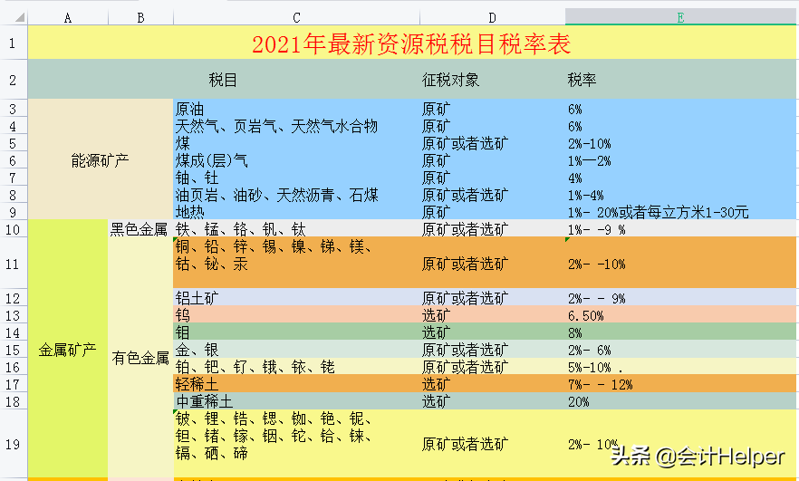 截止到今天这是最新2021年18税种税率表完整版，无套路分享，收藏