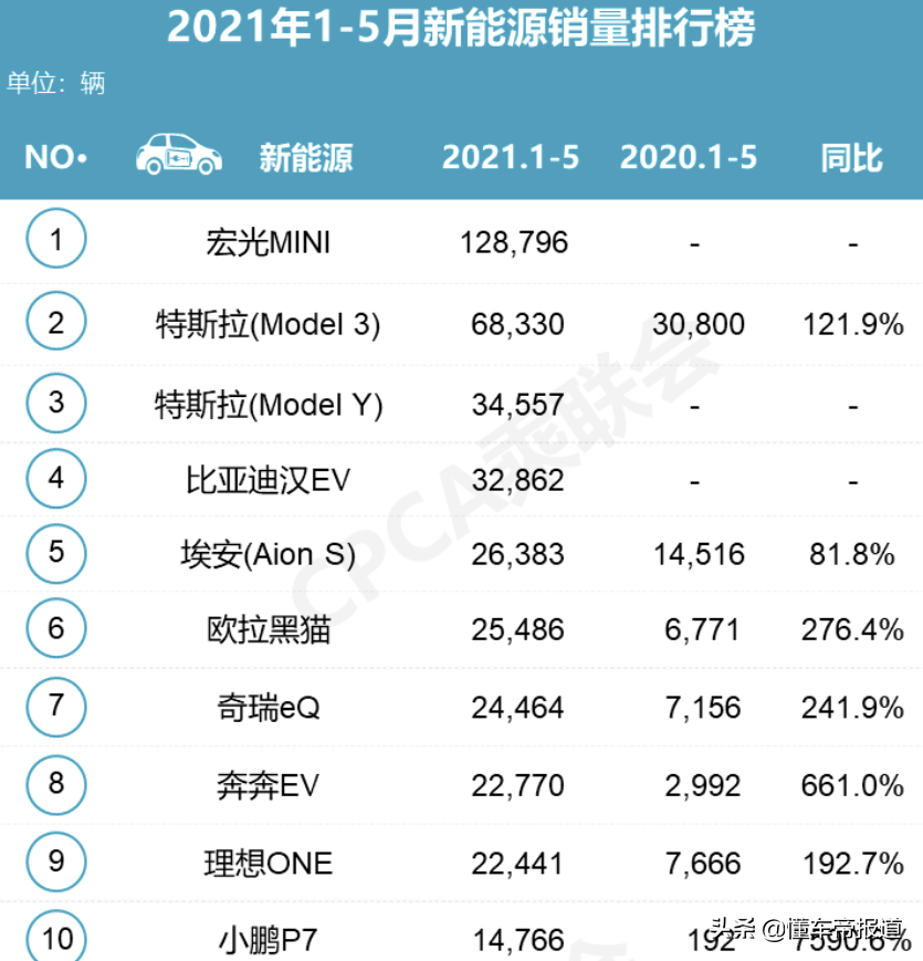 观察 | 中汽协预测今年新能源销量突破200万辆，增量部分从哪里来？