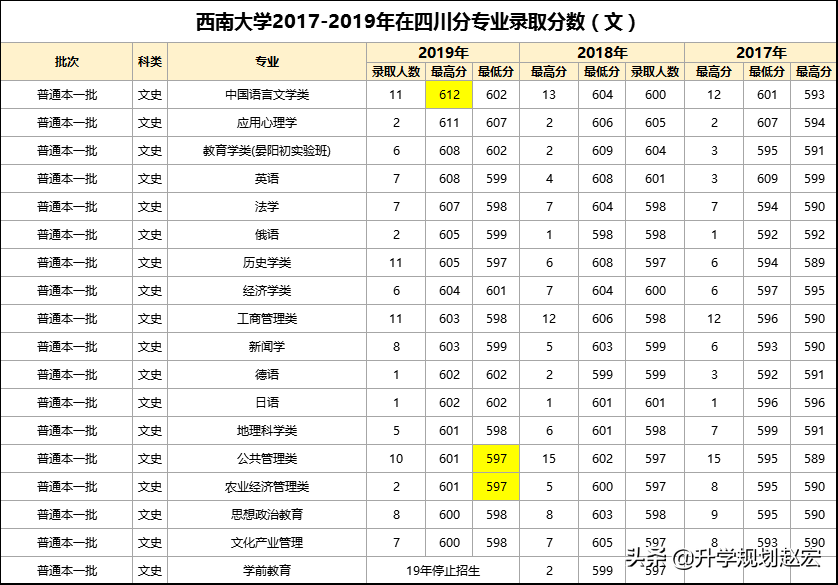 西南大学2019年最高659分，与最低差74分，附近三年专业录取分数