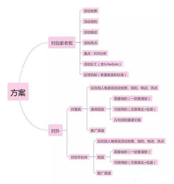 活动策划的流程梳理