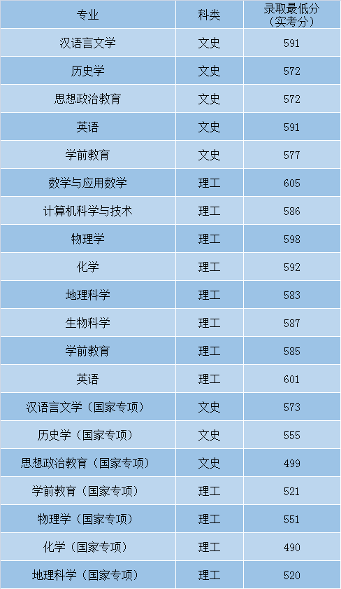 最全！盘点北京师范大学近3年各省录取分数线！多少分能上？