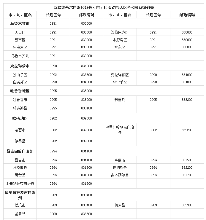 中国各省市的电话区号